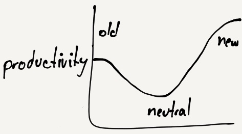 The Productivity Curve