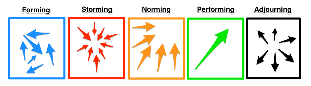 stage of team development